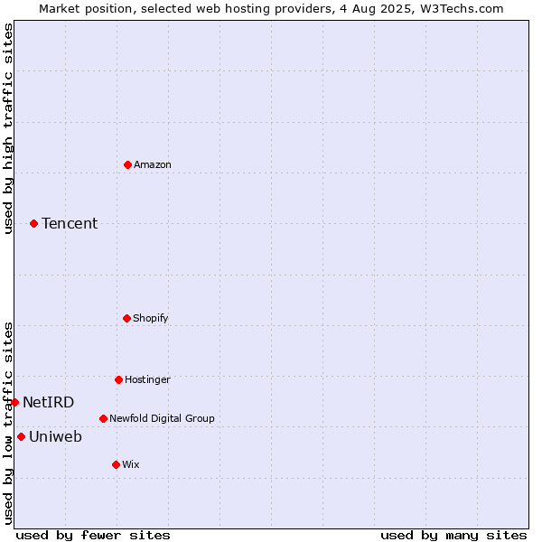 Market position of Tencent vs. Uniweb vs. NetIRD