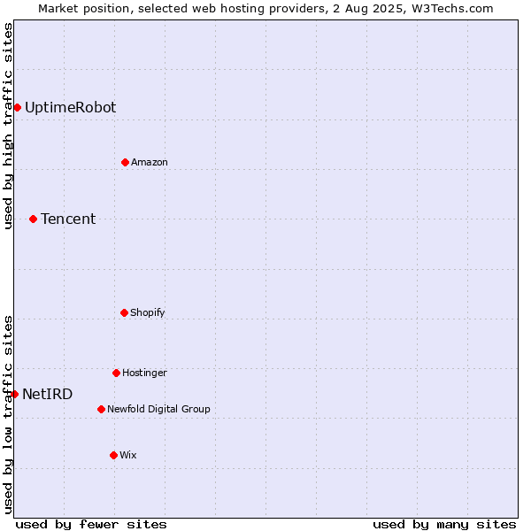 Market position of Tencent vs. UptimeRobot vs. NetIRD
