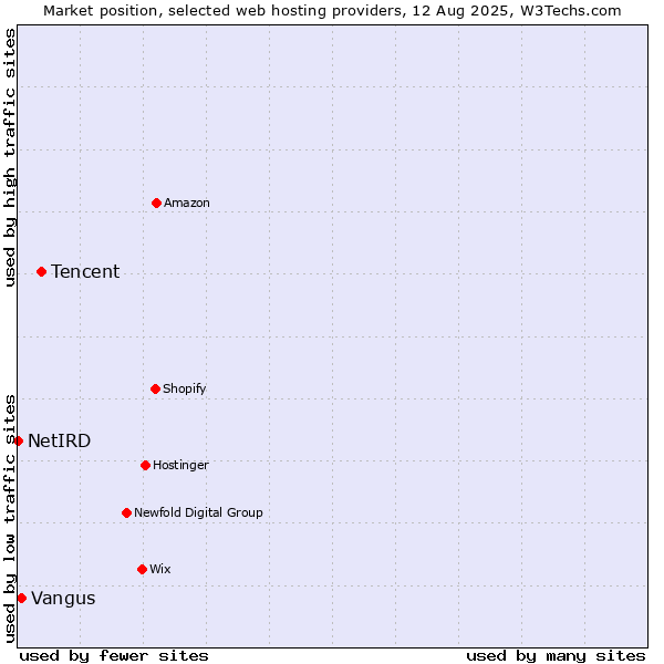 Market position of Tencent vs. Vangus vs. NetIRD
