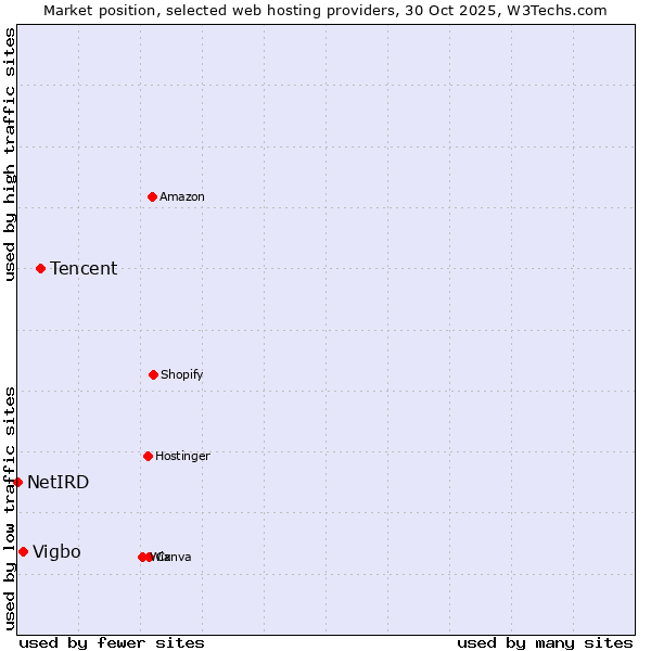 Market position of Tencent vs. Vigbo vs. NetIRD
