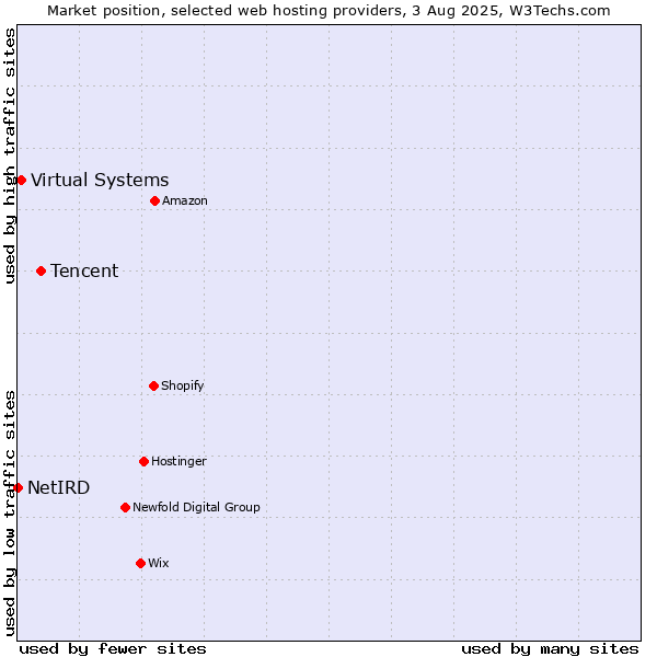 Market position of Tencent vs. Virtual Systems vs. NetIRD