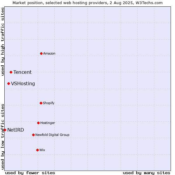 Market position of Tencent vs. VSHosting vs. NetIRD