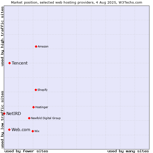 Market position of Tencent vs. Web.com vs. NetIRD