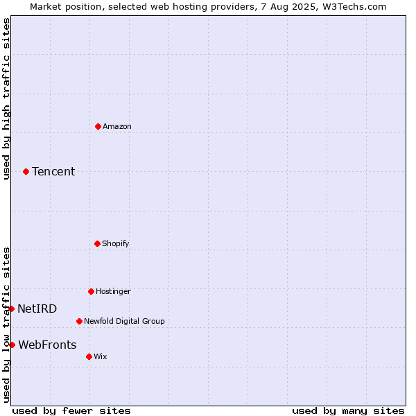 Market position of Tencent vs. WebFronts vs. NetIRD