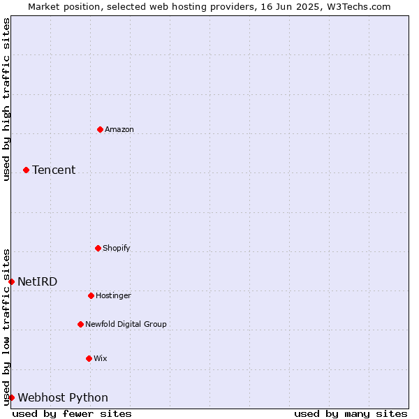 Market position of Tencent vs. Webhost Python vs. NetIRD