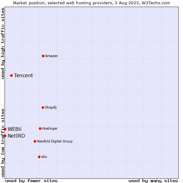 Market position of Tencent vs. NetIRD vs. WEBii