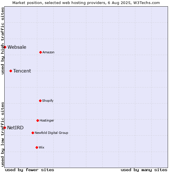 Market position of Tencent vs. Websale vs. NetIRD