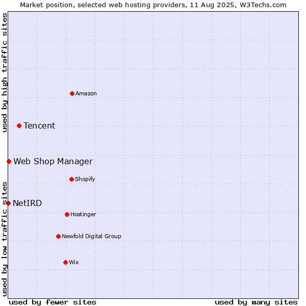 Market position of Tencent vs. Web Shop Manager vs. NetIRD