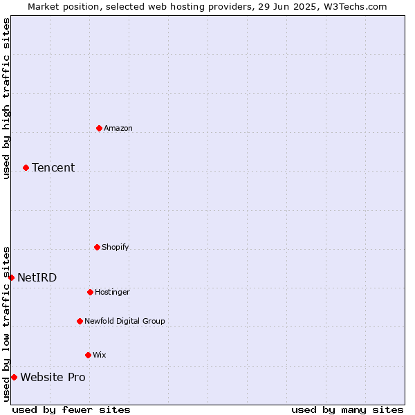 Market position of Tencent vs. Website Pro vs. NetIRD