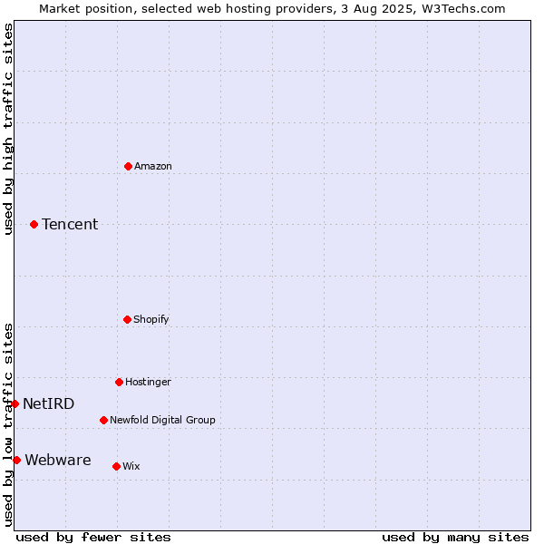 Market position of Tencent vs. Webware vs. NetIRD