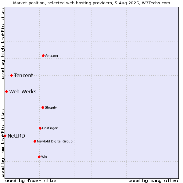 Market position of Tencent vs. Web Werks vs. NetIRD