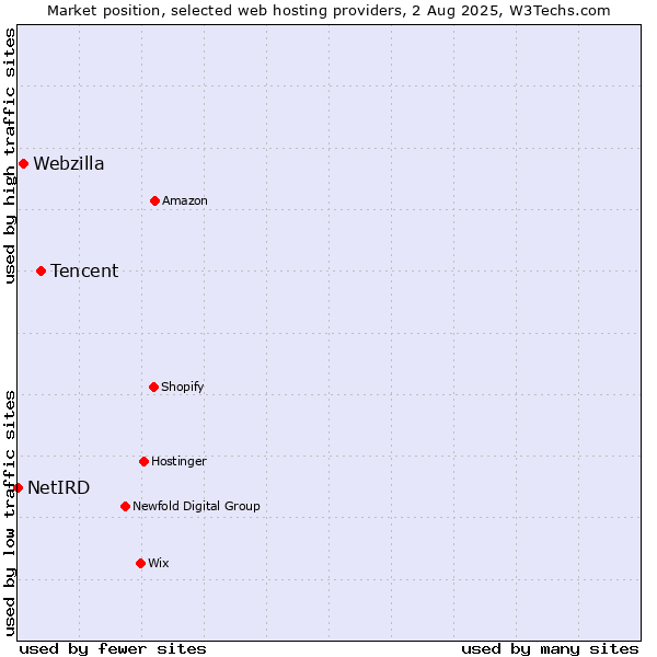 Market position of Tencent vs. Webzilla vs. NetIRD