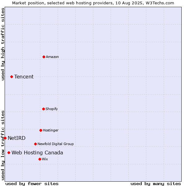 Market position of Tencent vs. Web Hosting Canada vs. NetIRD