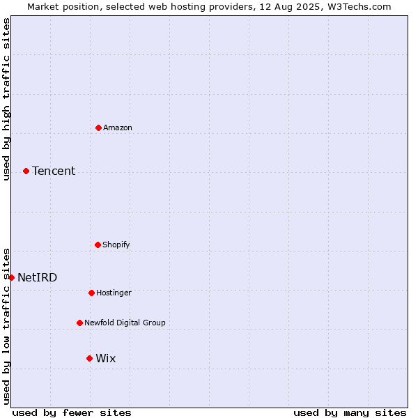 Market position of Wix vs. Tencent vs. NetIRD