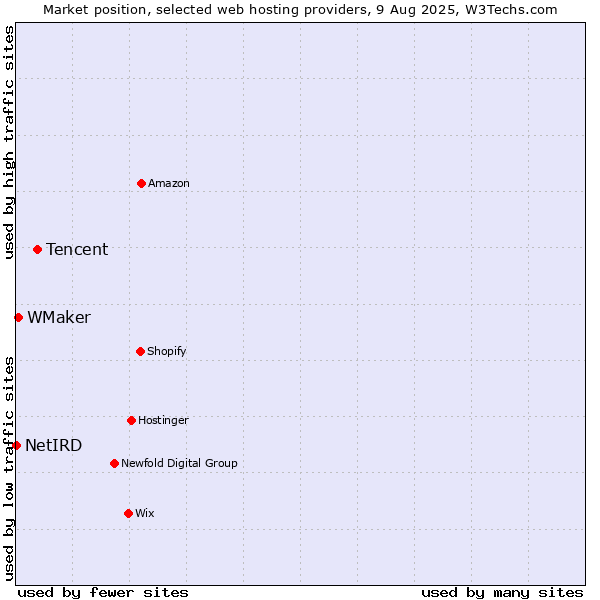 Market position of Tencent vs. WMaker vs. NetIRD