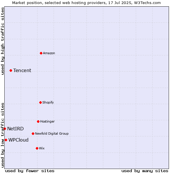 Market position of Tencent vs. WPCloud vs. NetIRD