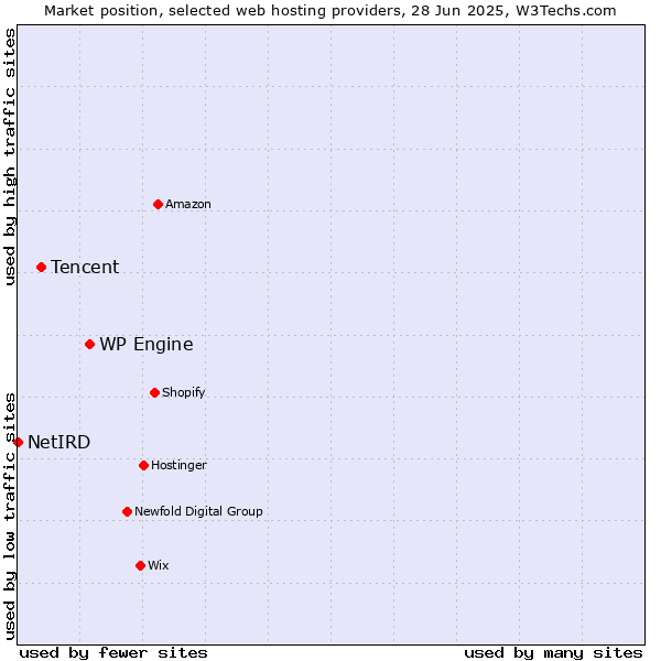 Market position of WP Engine vs. Tencent vs. NetIRD