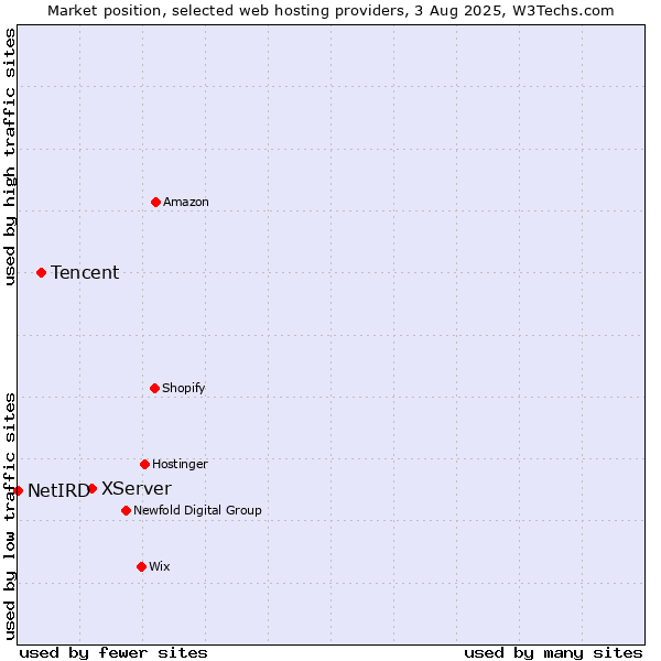 Market position of XServer vs. Tencent vs. NetIRD