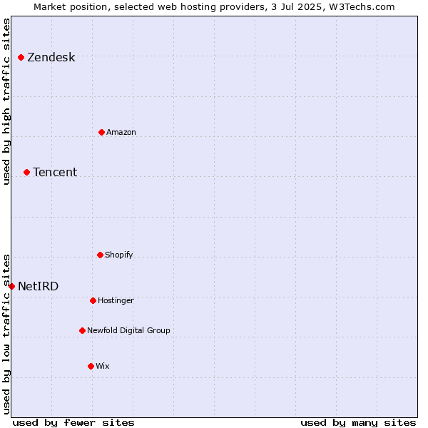 Market position of Tencent vs. Zendesk vs. NetIRD