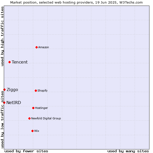 Market position of Tencent vs. Ziggo vs. NetIRD