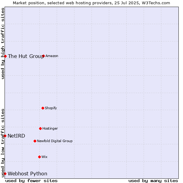 Market position of The Hut Group vs. Webhost Python vs. NetIRD
