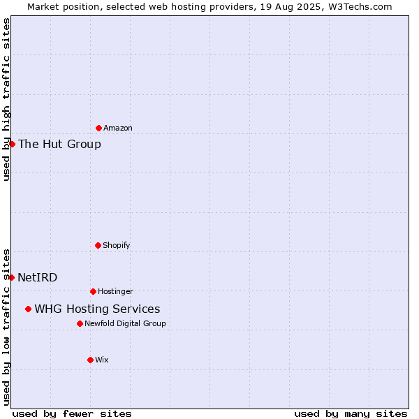 Market position of WHG Hosting Services vs. The Hut Group vs. NetIRD