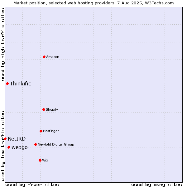 Market position of webgo vs. Thinkific vs. NetIRD