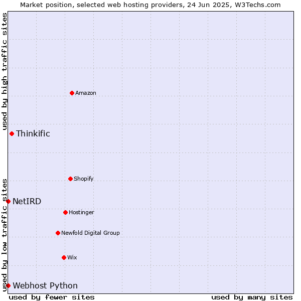 Market position of Thinkific vs. Webhost Python vs. NetIRD