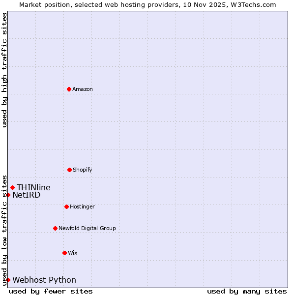 Market position of THINline vs. Webhost Python vs. NetIRD