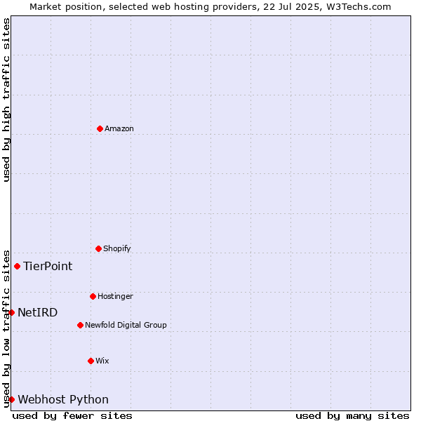 Market position of TierPoint vs. Webhost Python vs. NetIRD
