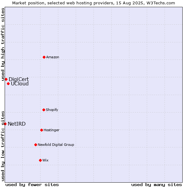 Market position of UCloud vs. DigiCert vs. NetIRD