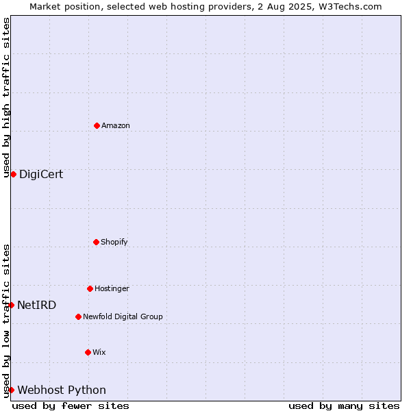 Market position of DigiCert vs. Webhost Python vs. NetIRD