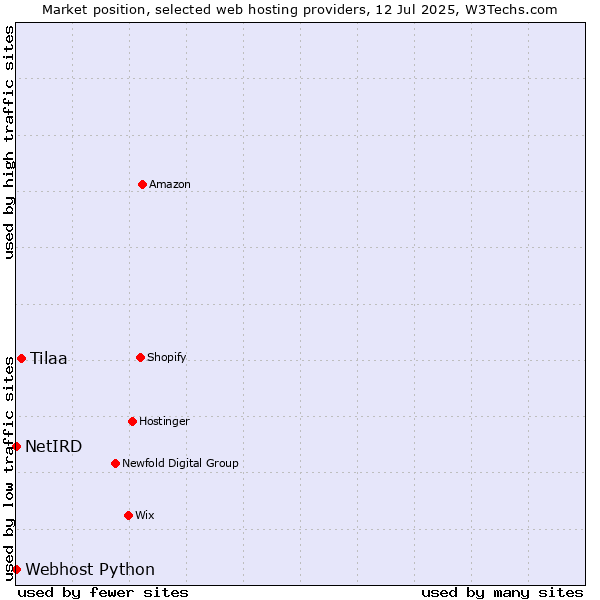 Market position of Tilaa vs. Webhost Python vs. NetIRD