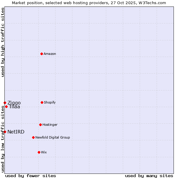 Market position of Tilaa vs. Ziggo vs. NetIRD