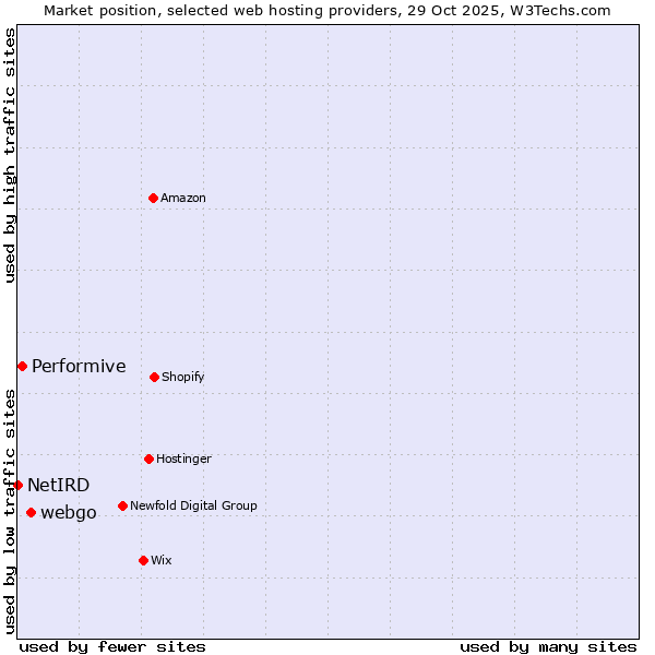 Market position of webgo vs. Performive vs. NetIRD