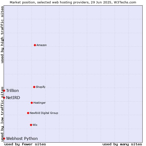 Market position of Webhost Python vs. Trillion vs. NetIRD