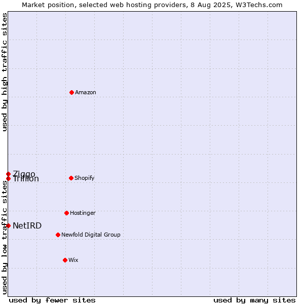 Market position of Ziggo vs. Trillion vs. NetIRD