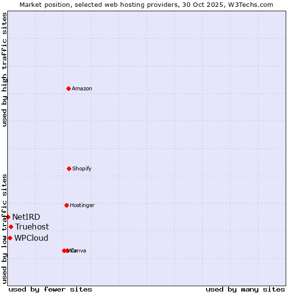 Market position of Truehost vs. WPCloud vs. NetIRD