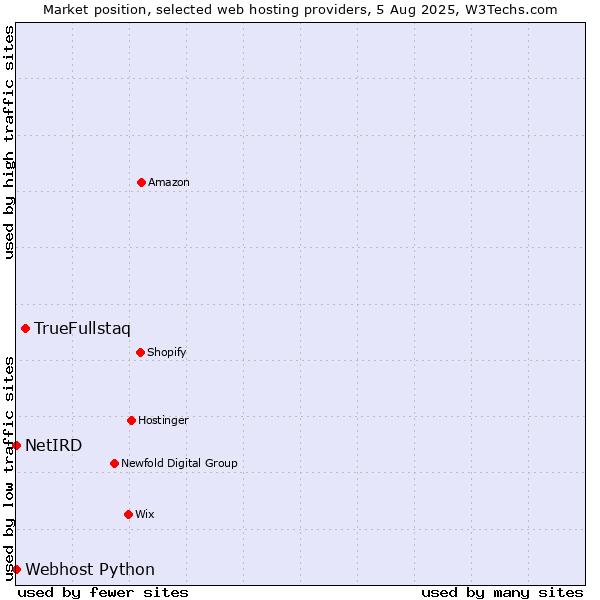 Market position of TrueFullstaq vs. Webhost Python vs. NetIRD