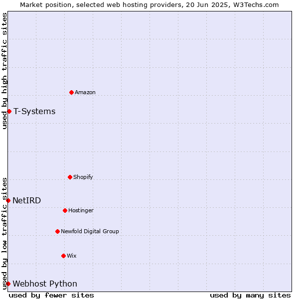 Market position of T-Systems vs. Webhost Python vs. NetIRD