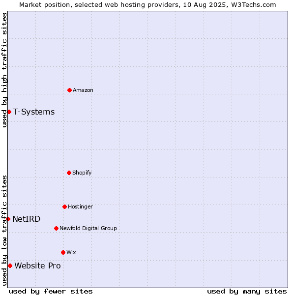 Market position of Website Pro vs. T-Systems vs. NetIRD