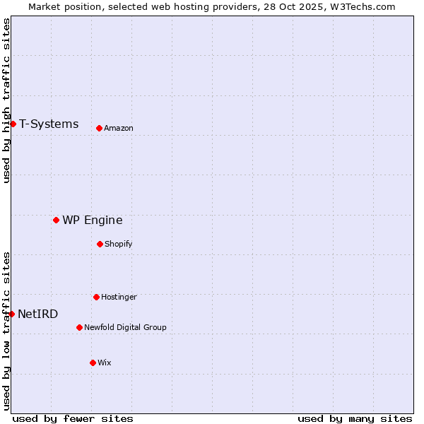 Market position of WP Engine vs. T-Systems vs. NetIRD