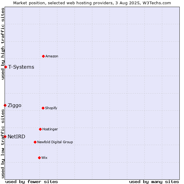 Market position of T-Systems vs. Ziggo vs. NetIRD