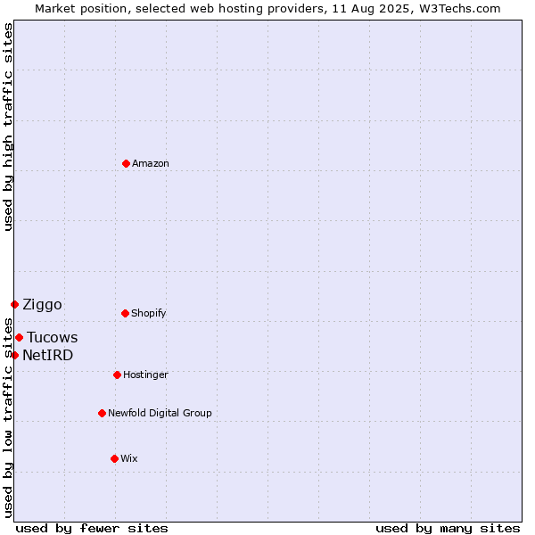 Market position of Tucows vs. Ziggo vs. NetIRD
