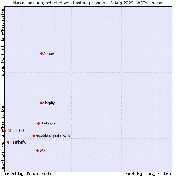 Market position of Turbify vs. NetIRD