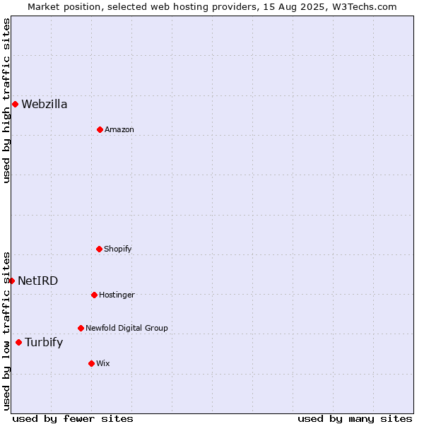 Market position of Turbify vs. Webzilla vs. NetIRD