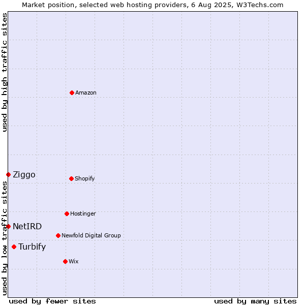 Market position of Turbify vs. Ziggo vs. NetIRD