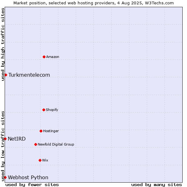 Market position of Turkmentelecom vs. Webhost Python vs. NetIRD