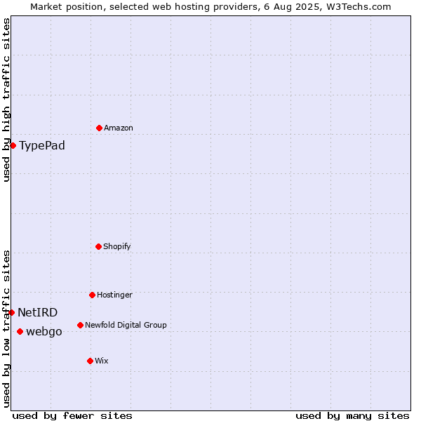 Market position of webgo vs. TypePad vs. NetIRD