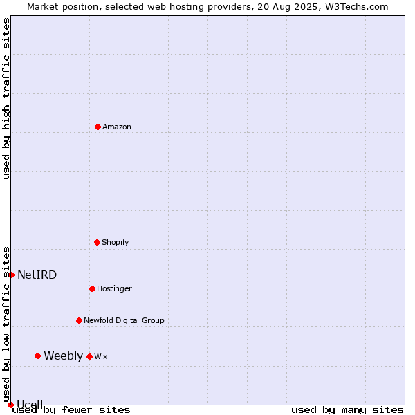 Market position of Weebly vs. NetIRD vs. Ucell